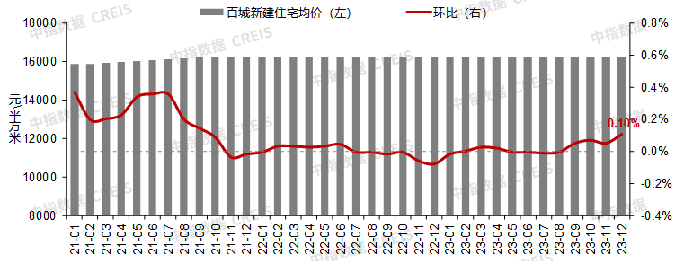 機構12月百城二手房價格繼續下跌房價仍處調整通道