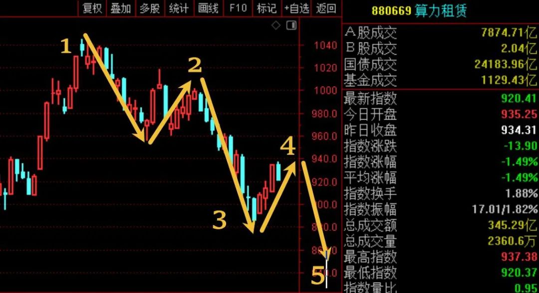 开门黑，这样就能打击到A股股民的信心？  第7张