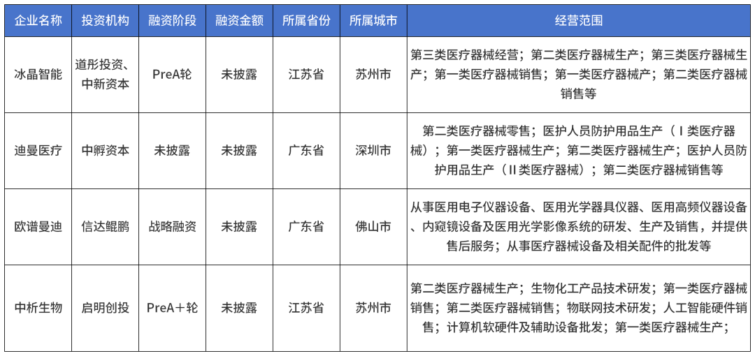 亞輝龍獲得4項醫療器械註冊證醫械日報第1091期