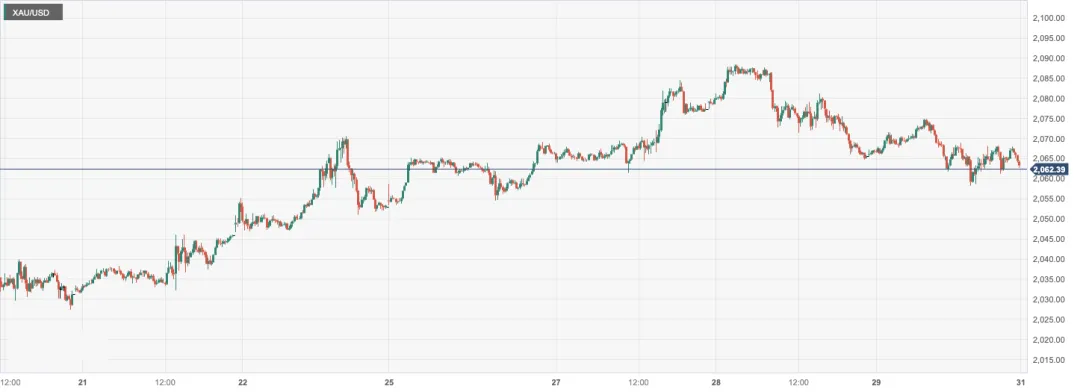 cptmarkets展望金價黃金是否將在2024迎來一波漲潮帶您