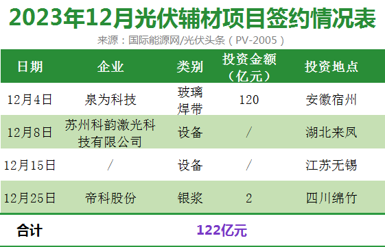 683億元項目簽約開工項目僅4個光伏產能2023終極比拼誰在最後時刻加碼