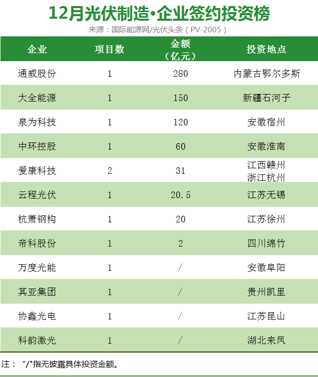 683億元項目簽約開工項目僅4個光伏產能2023終極比拼誰在最後時刻加碼