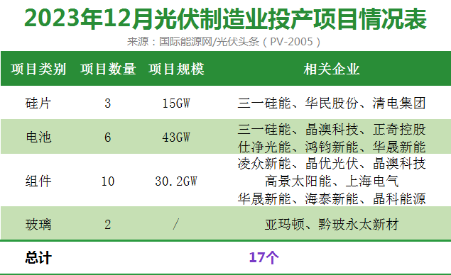 683億元項目簽約開工項目僅4個光伏產能2023終極比拼誰在最後時刻加碼