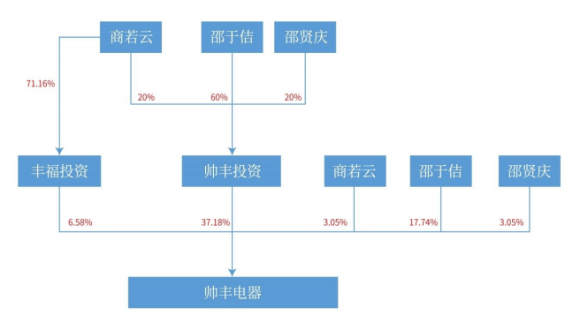 集成灶行業增速減緩帥豐電器三個ipo募投項目兩個未如期完成