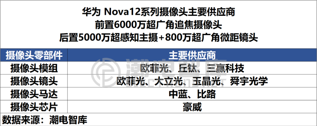 首頁>創作中心>正文> 根據潮電智庫多年對手機攝像頭產業鏈板塊的追蹤