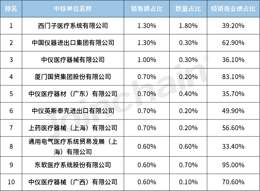 醫院採購分析2023年111月x射線機招投標報告