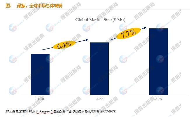 晶振市場報告未來幾年年複合增長率cagr為77