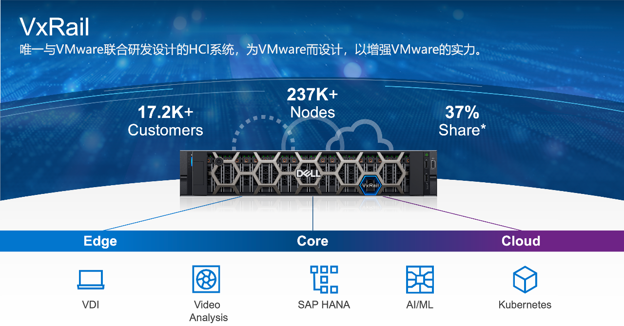 戴爾vxrail軟硬件再升級超融合再進化