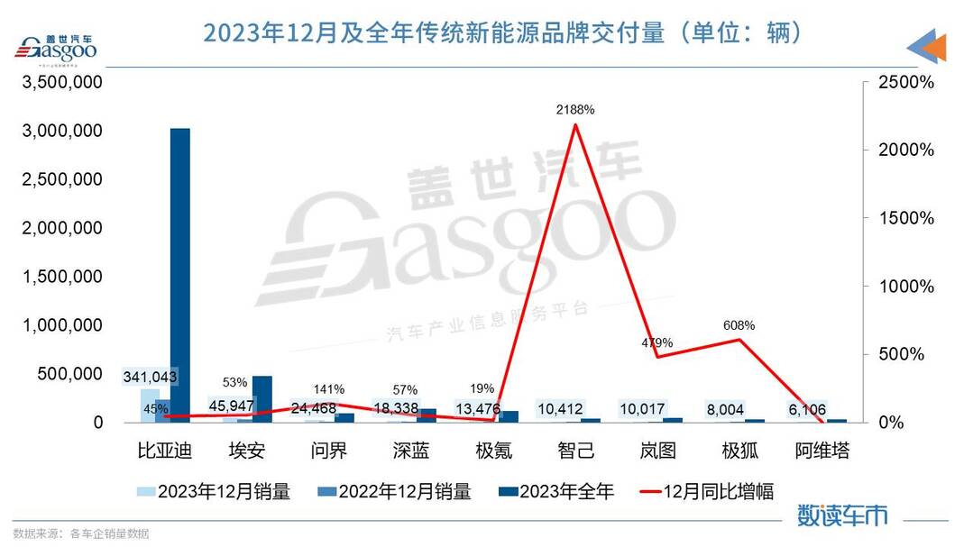 2023新能源車市戰火升級新勢力銷冠易主比亞迪年銷