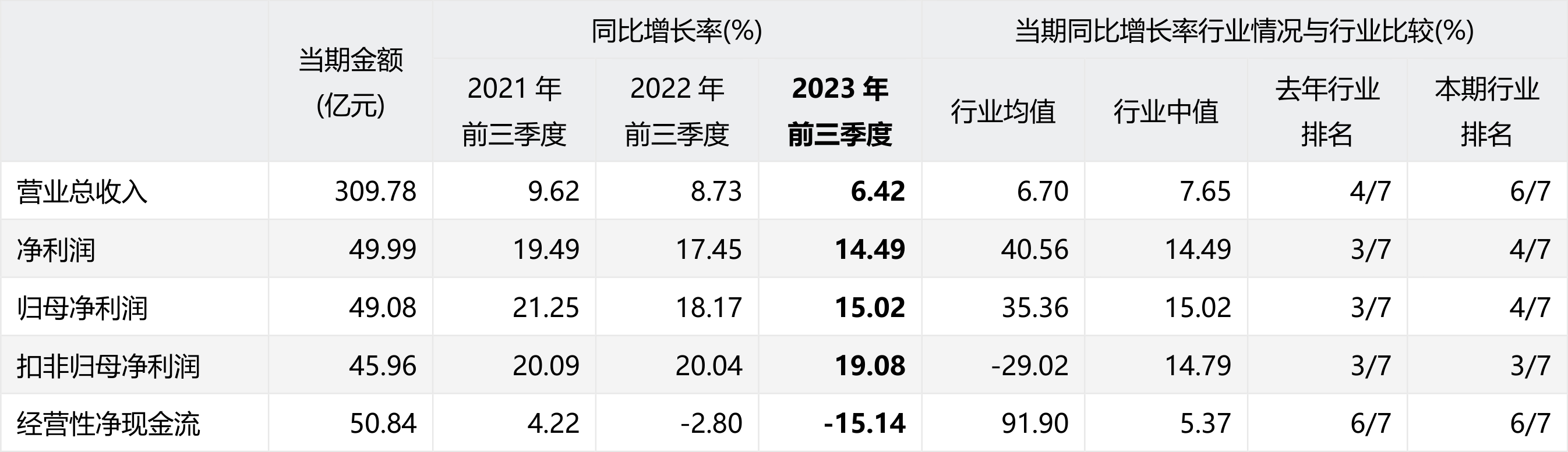 14%,出現下降,同比增長率行業排名靠後.61 扣非歸母淨利潤45.