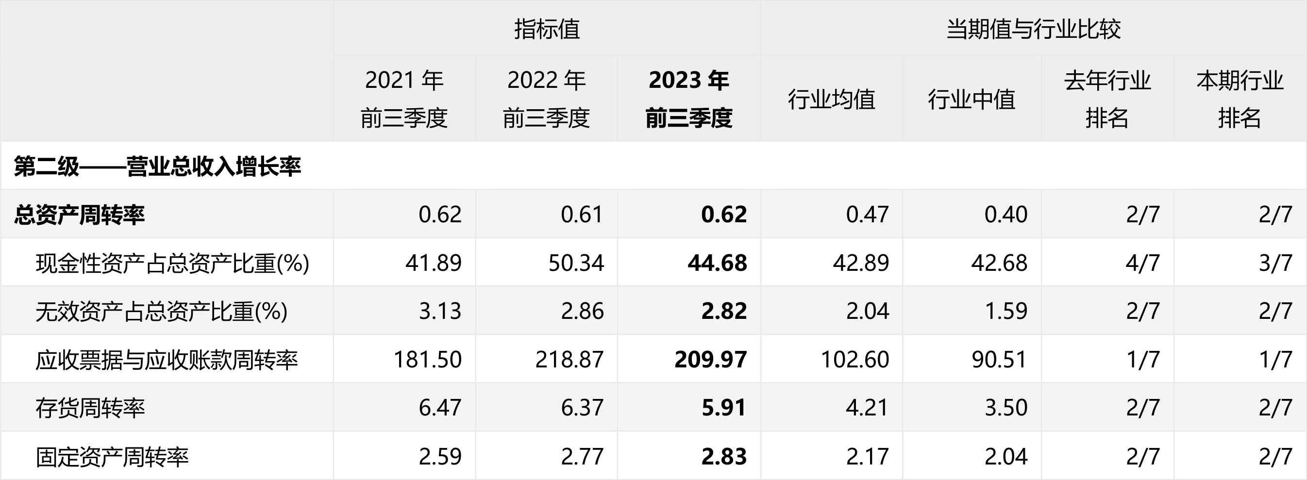 指標太高,說明公司可能大量資金閒置在賬上,會降低公司資產運營的效率