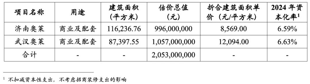 (三)估值結果及敏感性測試折現率:評估機構給予兩處資產相同的報酬率