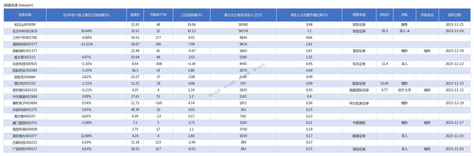 大力出奇迹！主力资金连续三日大力争夺长白山、东方中科、三夫户外[24/01/05]_财富号_东方财富网