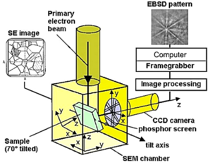 ebsd採集的硬件部分通常包括一臺靈敏的ccd攝像儀和一套用來花樣平均