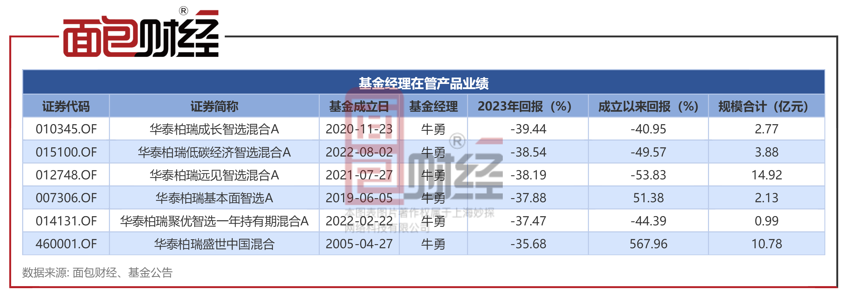 另外,华泰柏瑞低碳经济智选混合a,华泰柏瑞成长智选混合a,华泰柏瑞