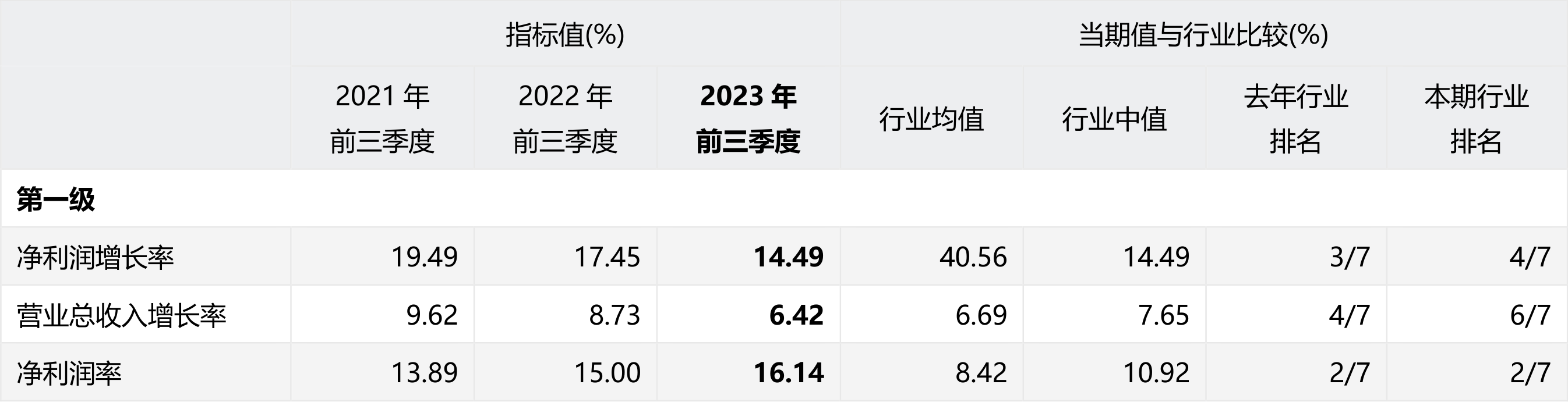 61 營業總收入增長率為6.42%