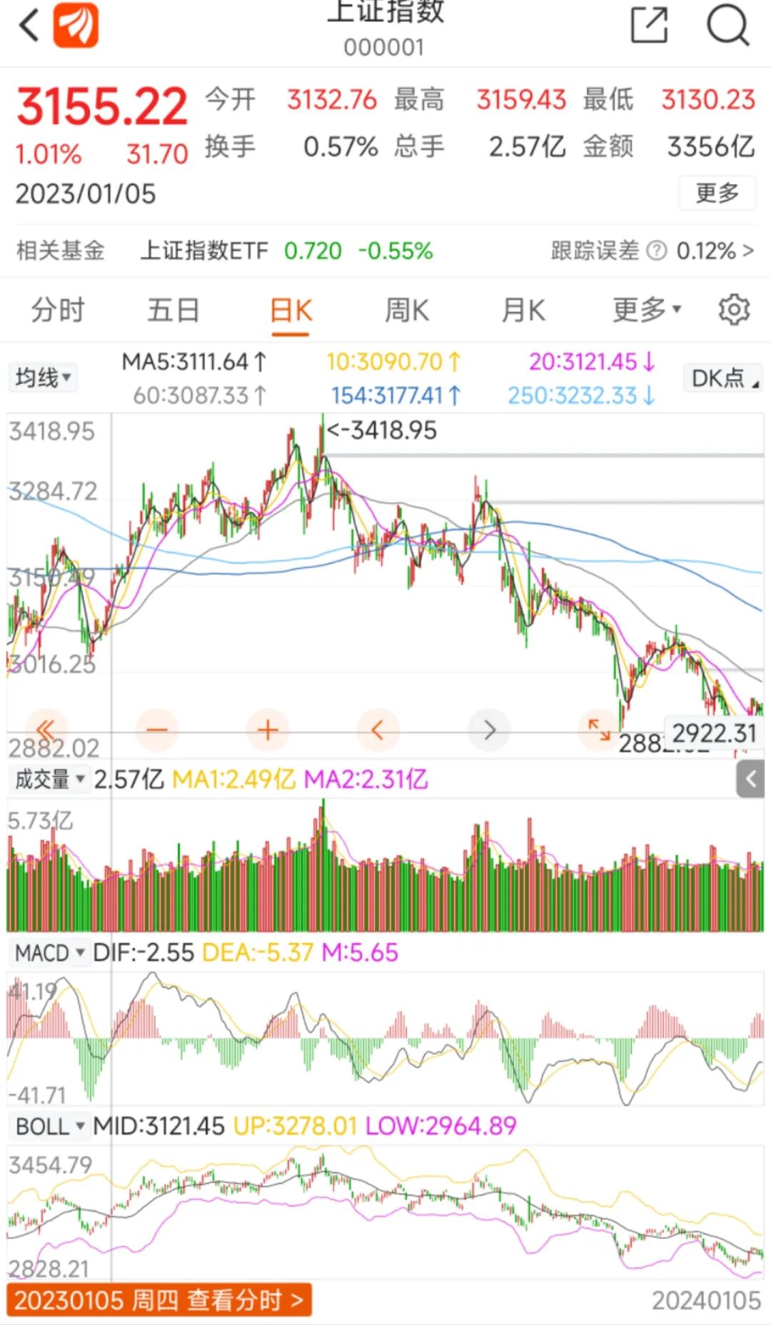 4年跌了30万