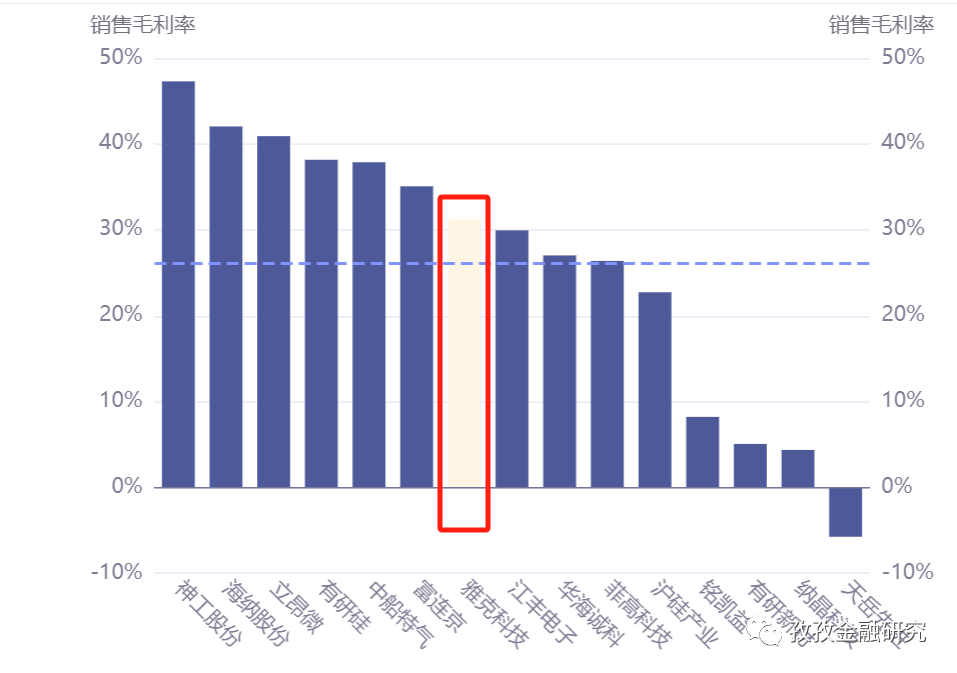 銷售毛利率同業中游:在同業中,公司的營收同比增長率相對靠後:上圖
