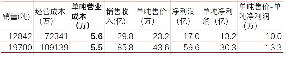 5萬/噸,這個數據我是專門問過永興那邊的,這個營業成本基本上接近於