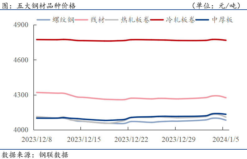 其中,螺紋鋼,高線,熱軋板卷,冷軋板卷,中厚板分別累計上漲9元/噸,10元