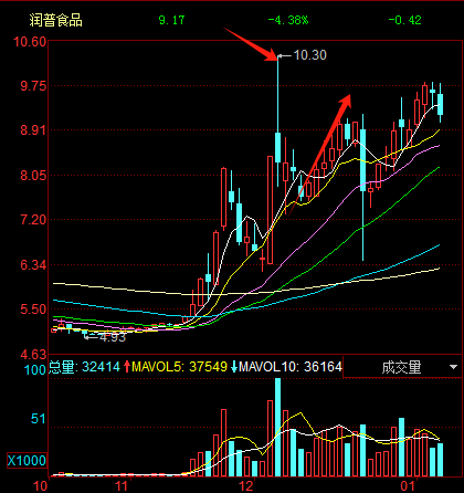 下週計劃低吸標的:這個常輔股份,還疊加了一個t字板戰法,這個以後有空