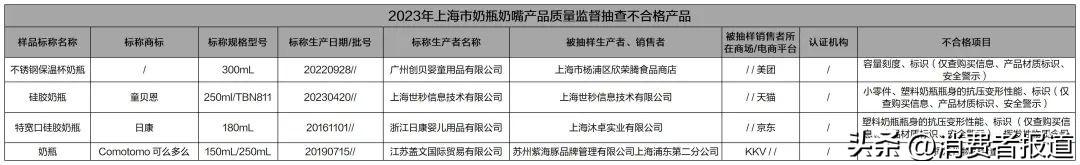 質檢資訊日康comotomo等品牌奶瓶奶嘴產品抽檢不合格有你在使用的嗎