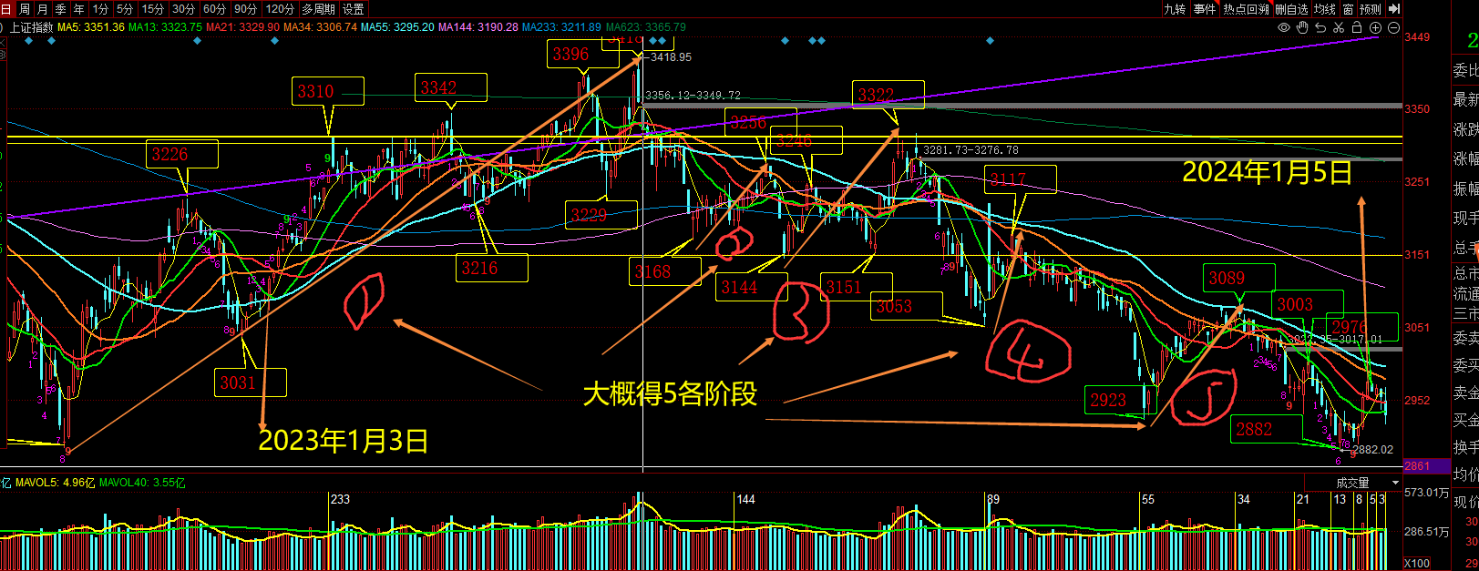 首頁>創作中心>專欄正文> 2023年的主要操作我們分為這樣幾個波段