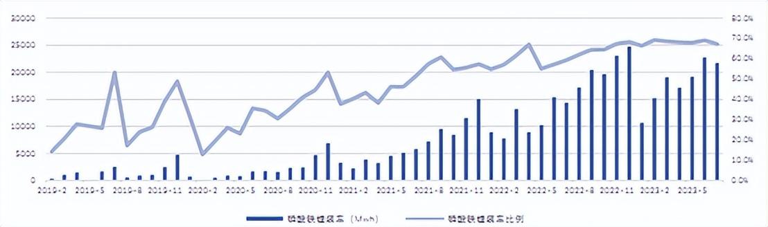 根據中電聯數據,截至2022年底,中國累計投運的電化學儲能項