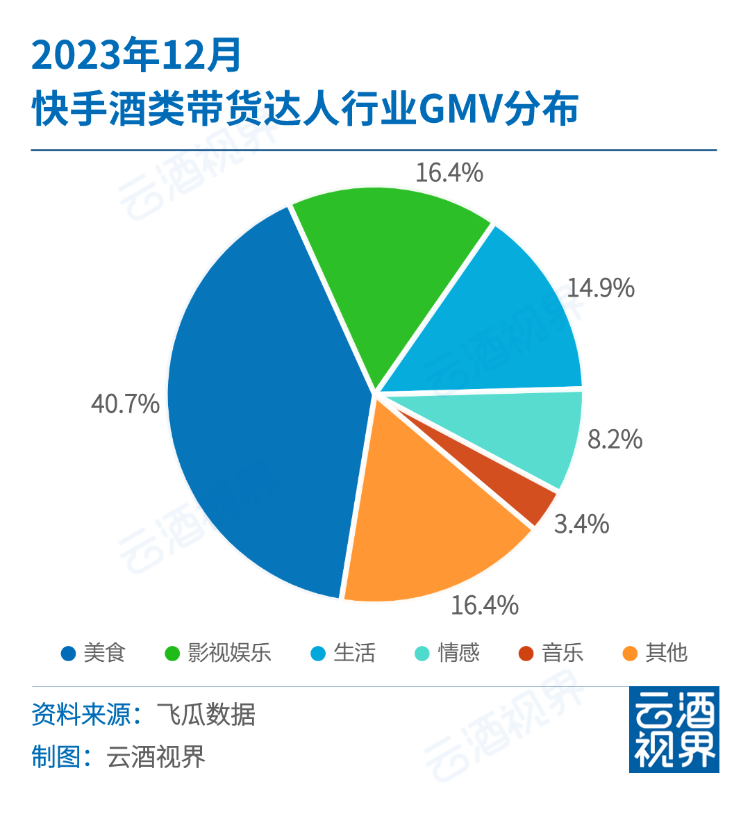 37%.達人帶貨仍然是快手電商主要的消費驅動力,而不同垂類達