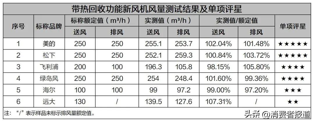 質檢資訊新風機淨化性能較有保障選購產品應正確看待除甲醛功能