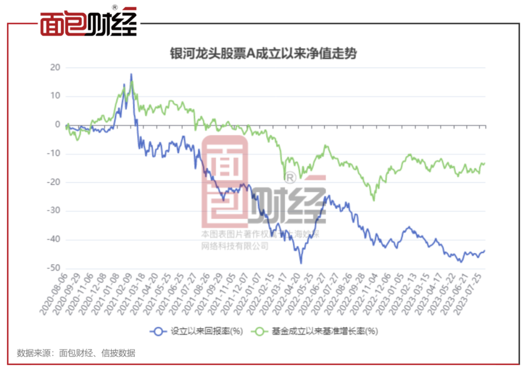 首頁>創作中心>正文> 而銀河龍頭股票因2023年8月6日基金資產淨值低於