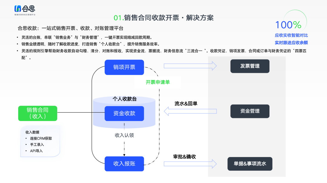 软件互联网公司运营成本高?合思财务数字化专属解决方案来了!