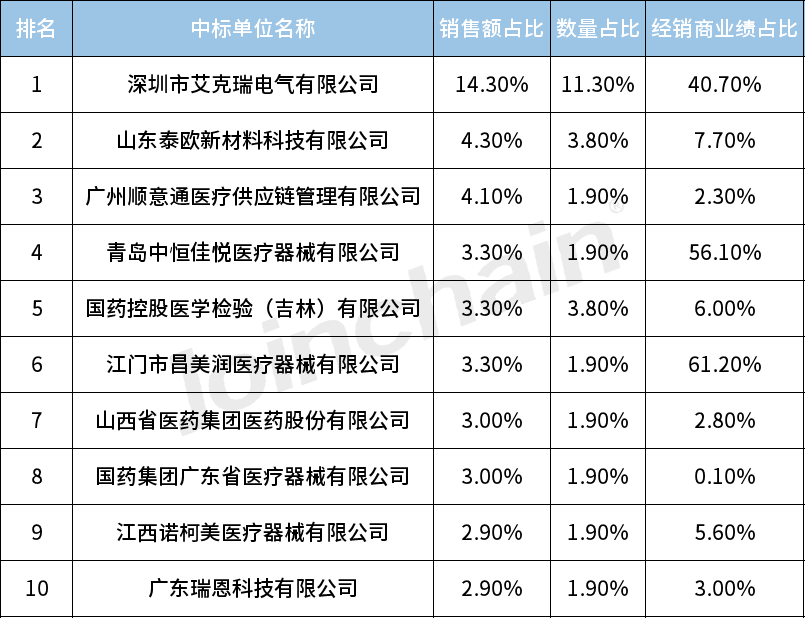 3%,山東泰歐新材料