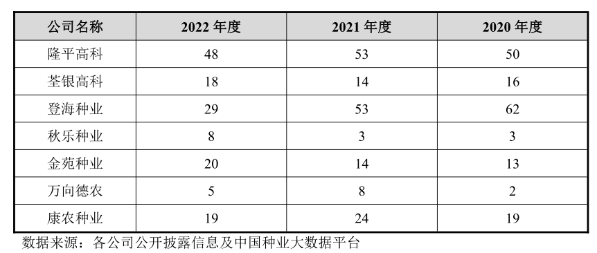 北交所打新康農種業16倍發行的玉米種子股募投擴產28倍現有產能