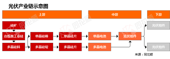 上游為硅料,硅片環節;中游為電池片,電池組件環節;下游為應用系統環節