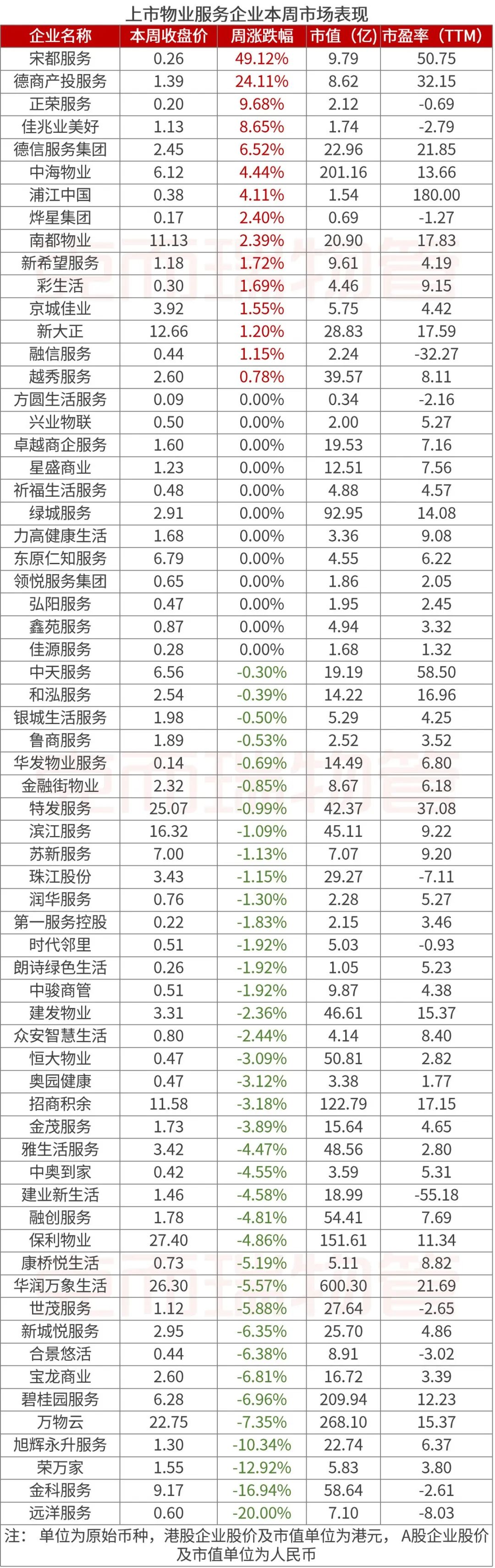 本週表現國泰君安香港:首予綠城服務買入評級,目標價4港元.萬物雲