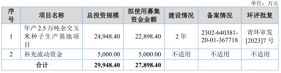 北交所打新康農種業16倍發行的玉米種子股募投擴產28倍現有產能