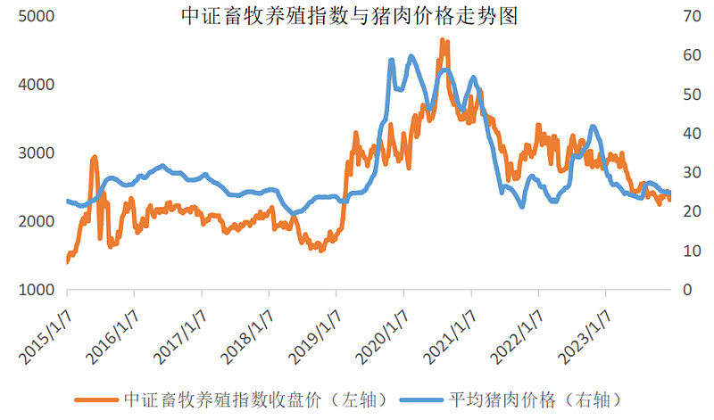 豬價豬股齊跌低費率豬週期利器畜牧養殖etf5166703連陰機構重視產能