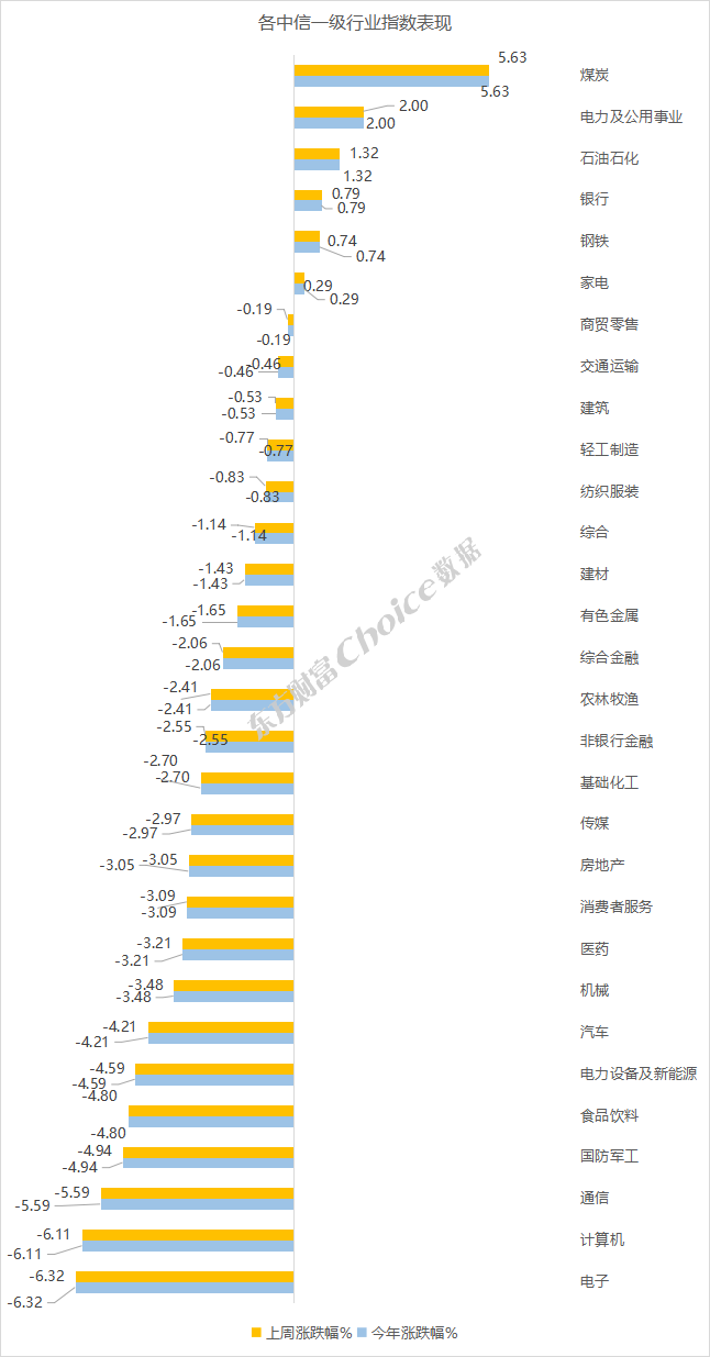 32%,6.11%,5.59%,國防軍工,食品