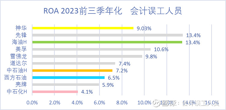 中國海油vs中國神華