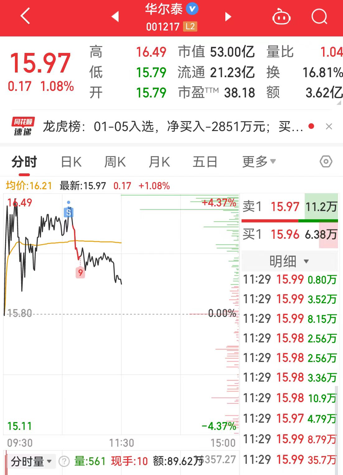 今作打板加倉龍頭清源回封打板華達新材賣飛宿遷聯盛