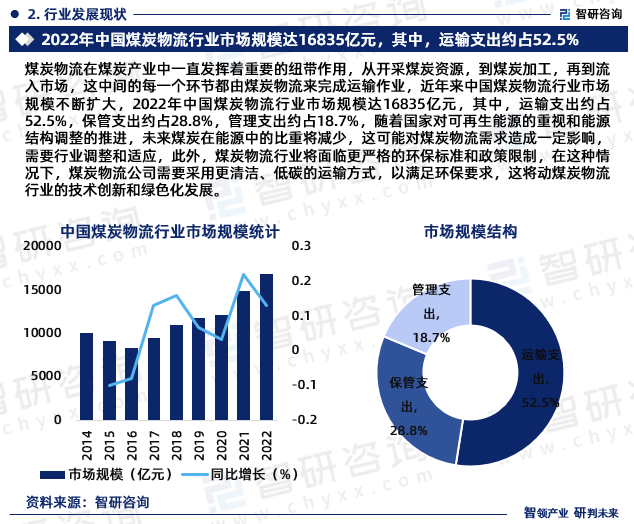中國煤炭物流行業市場運行態勢產業鏈全景及發展趨勢預測報告