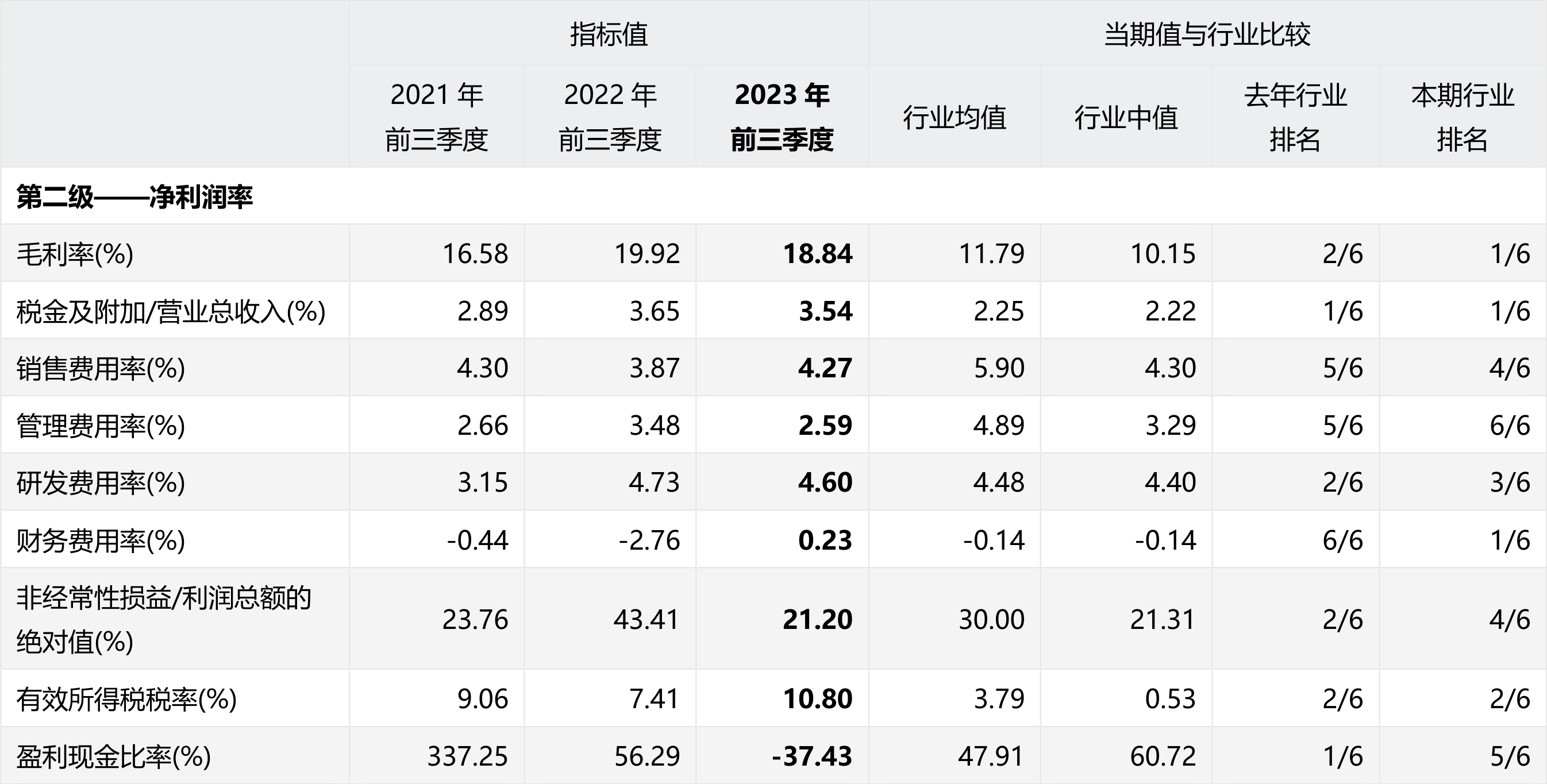 长城汽车601633sh2023年三季度经营业绩分析报告