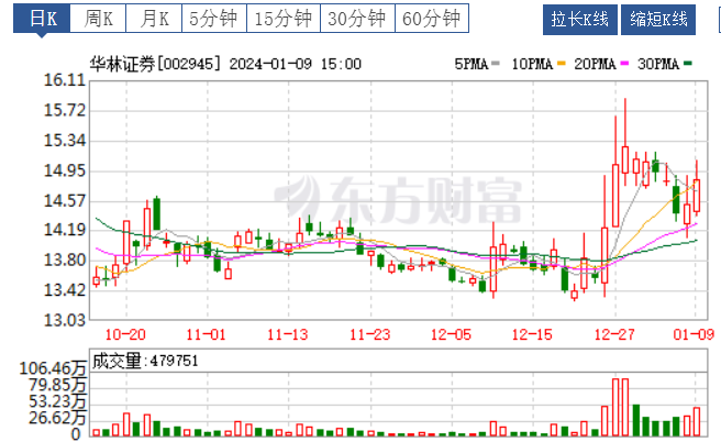 110早智能自控泰禾智能宇環數控華林證券德福科技天娛數科