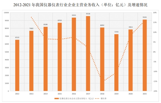 中金企信我國儀器儀表行業的盈利能力不斷提升已步入高質量發展階段