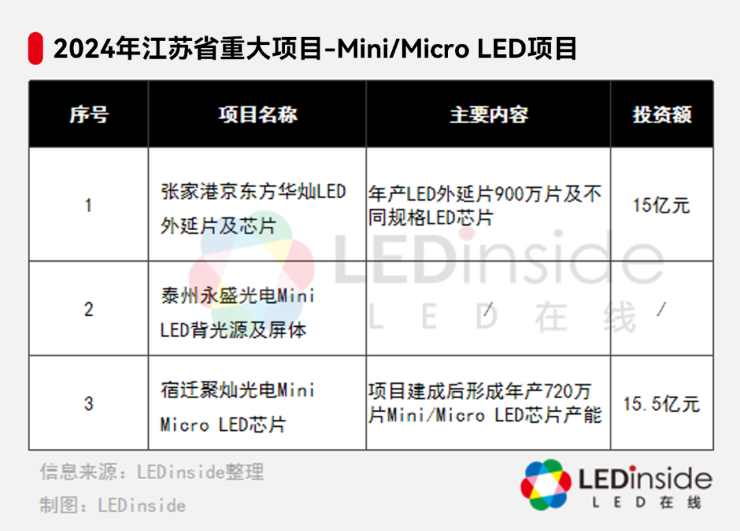 江蘇2024重大項目公佈包含華燦光電聚燦光電等minimicroled項目