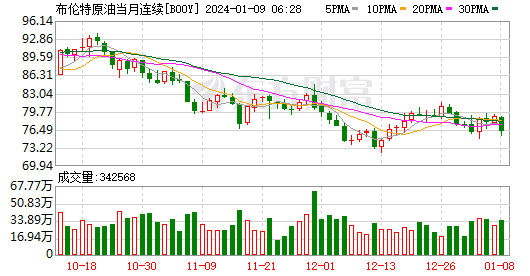 商品市場:國際油價顯著下跌,截至當天收盤,紐約商品交易所2024年2月