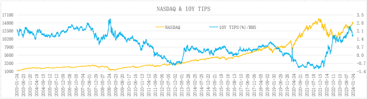 道瓊斯指數與10y tips收益率之間的變動趨勢,根據歷史行情數據計算