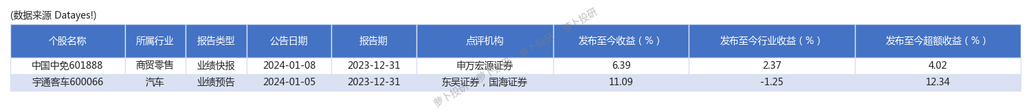 中國中免等2只股票獲分析師超預期點評240109