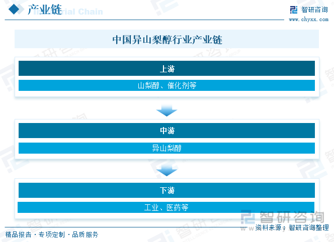 2023年中國異山梨醇行業發展趨勢預測市場格局高度分散行業龍頭尚未